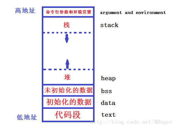 程序内存布局