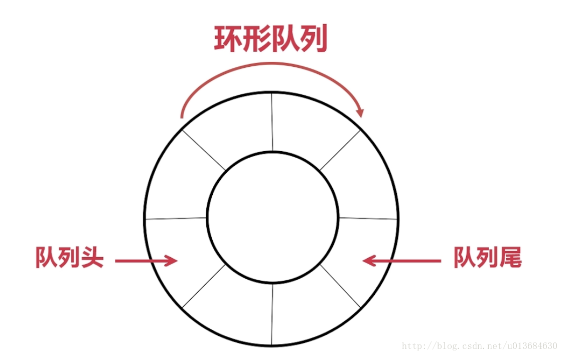 环形队列结构