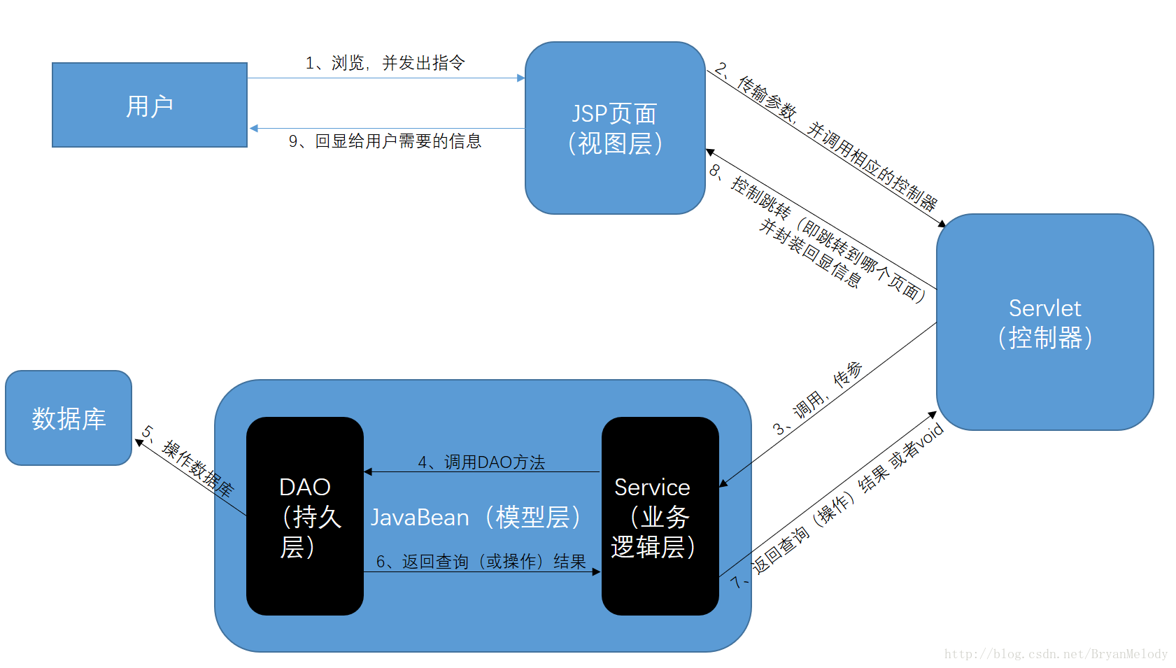 简单的项目逻辑