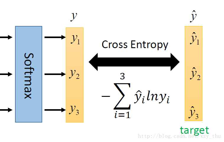 Multi-class Classification