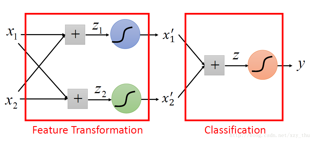 Cascading logistic regression models