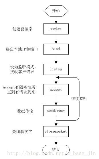 TCP服务器端