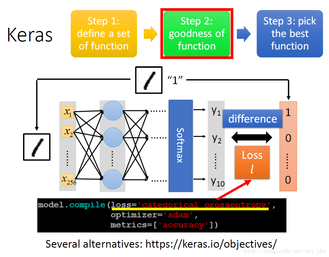 Keras Step 2