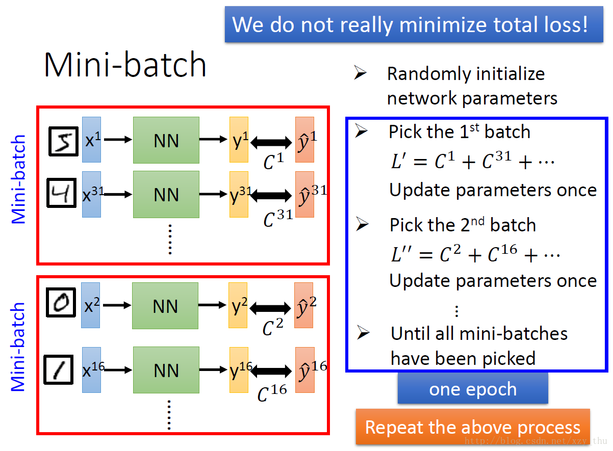 3-backpropagation-hello-world-of-deep-learning-tips-for-training-dnn-demo-of