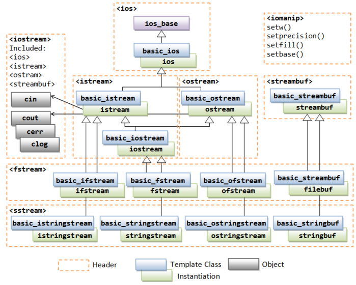 C++/C++11中头文件sstream介绍「建议收藏」