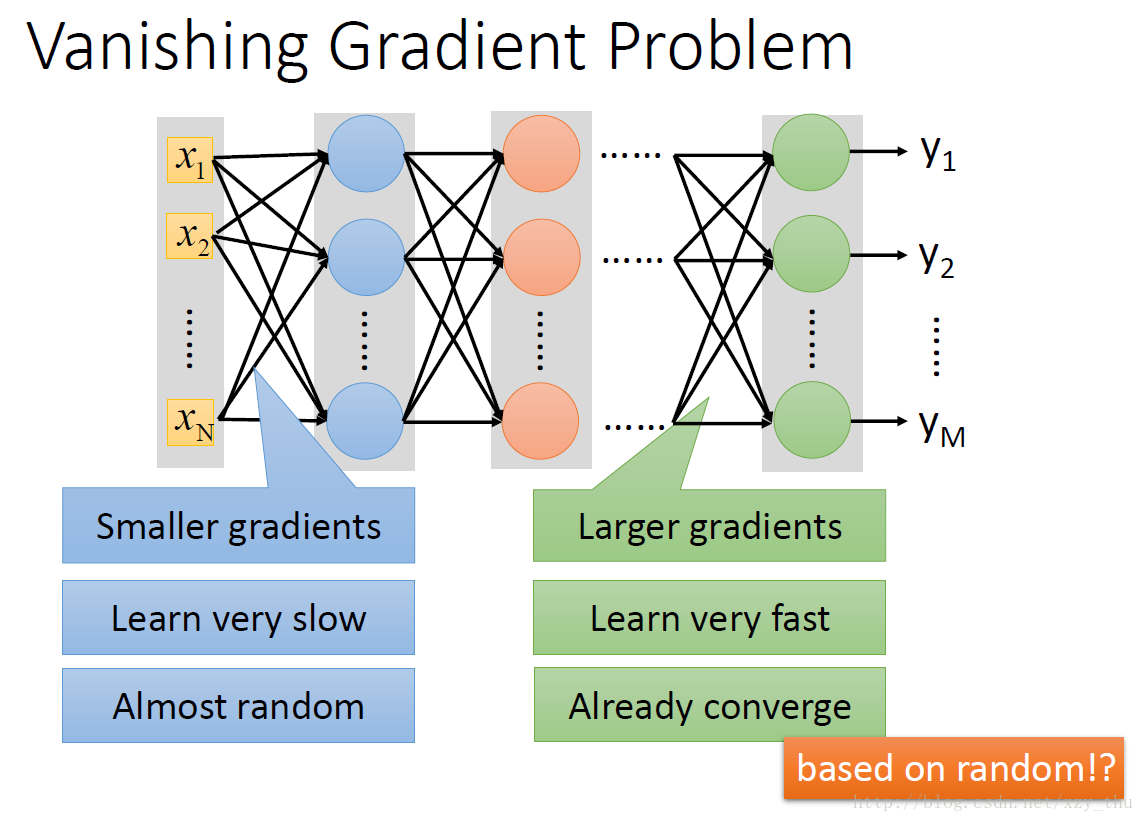 vanishing gradient