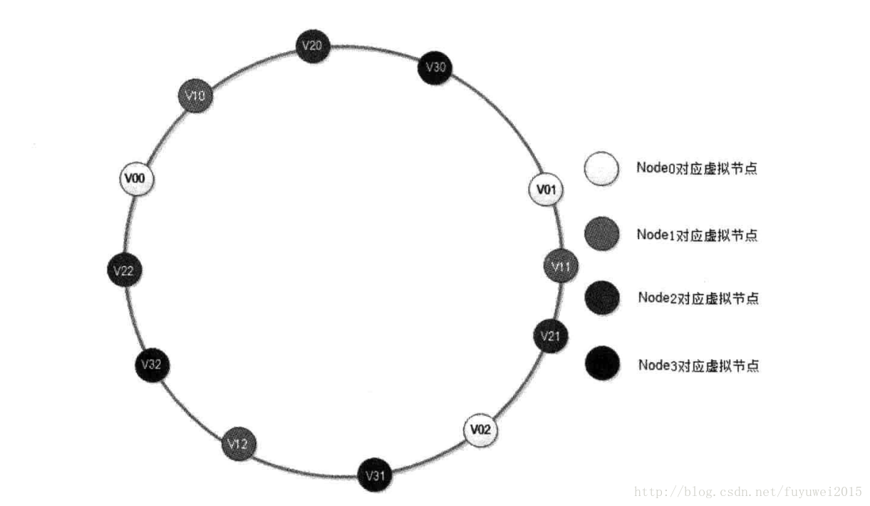 一致性哈希算法详解