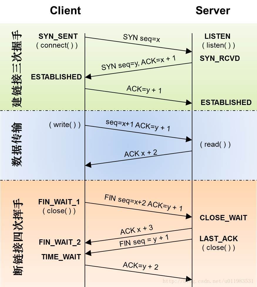 Java演示TCP 3次握手与 4次分手