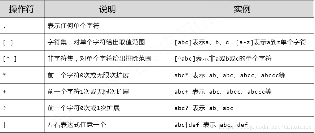 re常用操作符1