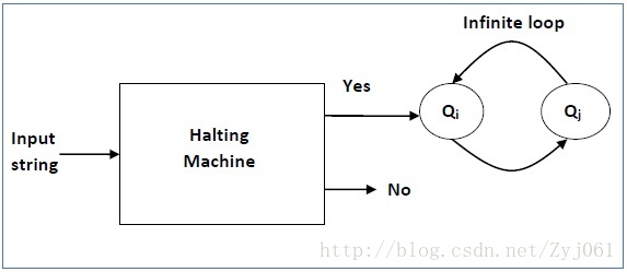 inverted halting machine