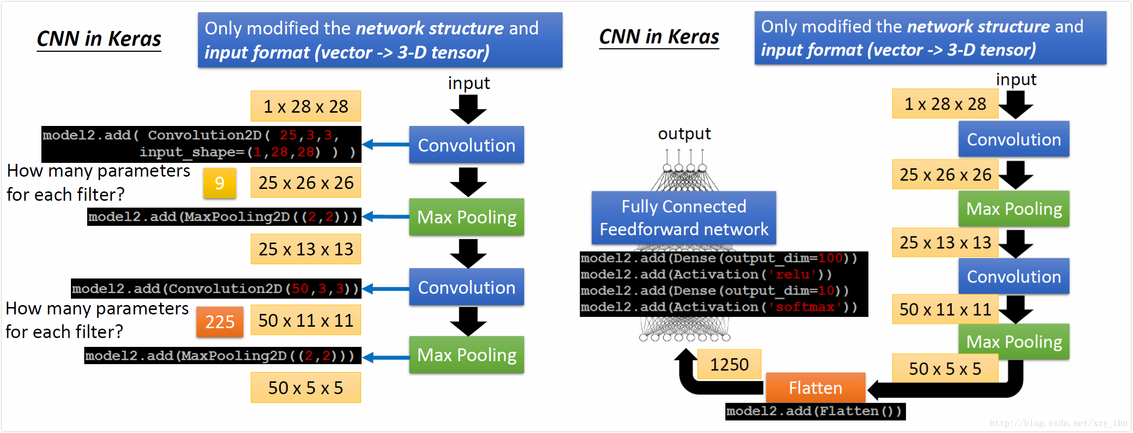 CNN in Keras