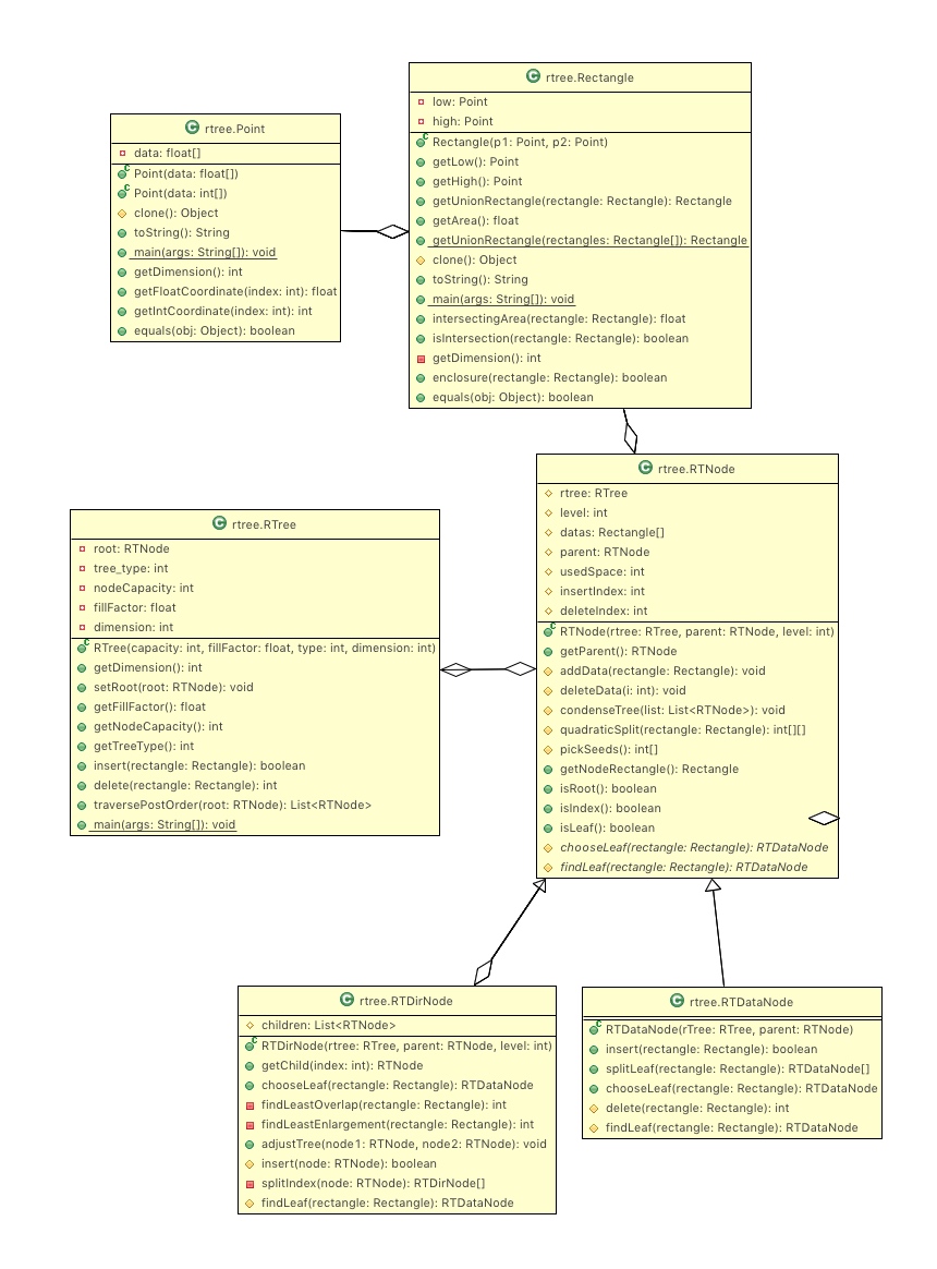 空间数据索引RTree完全解析及Java实现