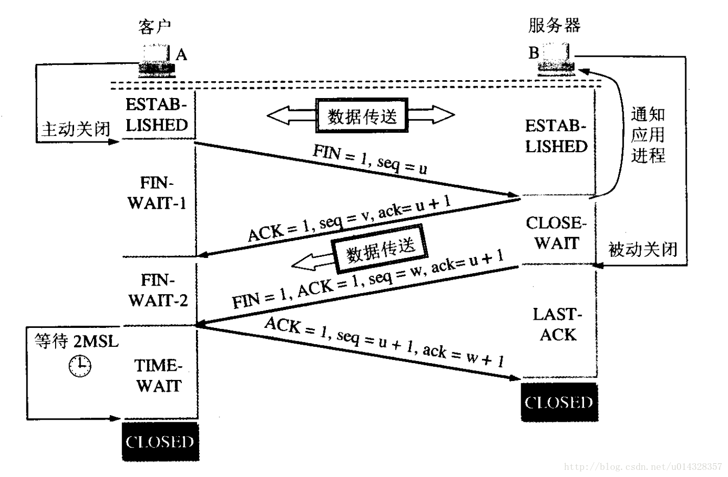 TCP链接释放