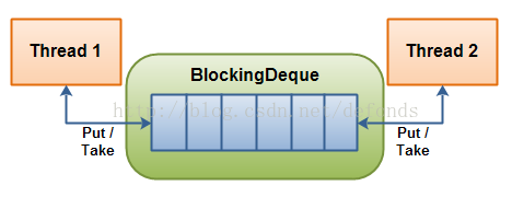 Java源码心中有数系列 BlockingQueue / BlockingDeque