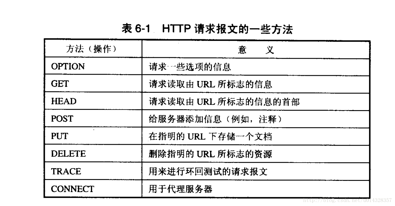 请求报文的方法