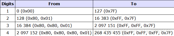 Remaining Length