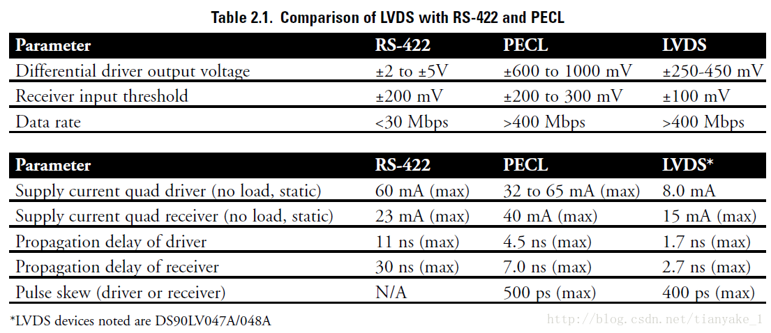 LVDS比较