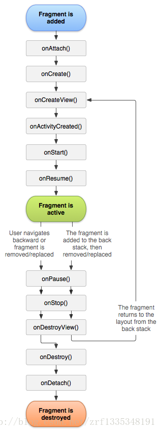 fragment生命周期