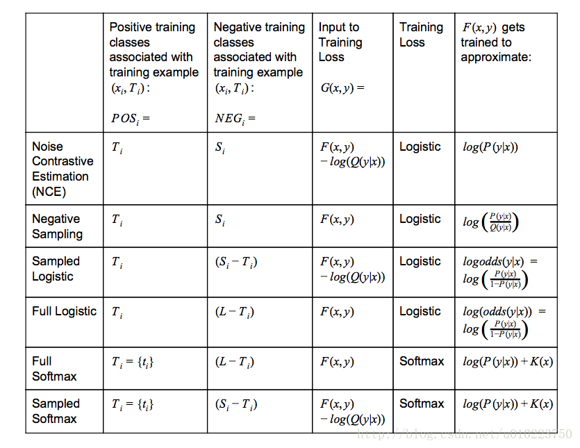 Tensorflow的采样方法：candidate sampling