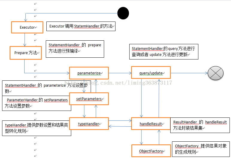 mybatis框架（六）——核心技术与原理