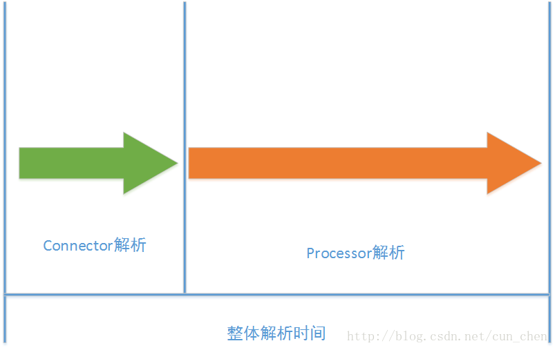 解析时间