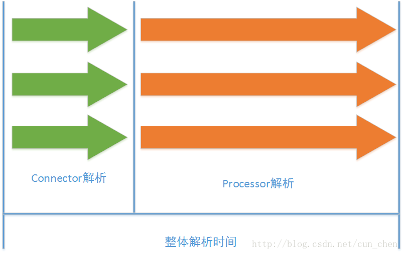 多Connector解析