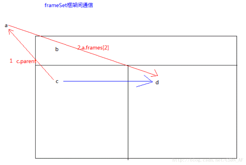 frameSet间通信