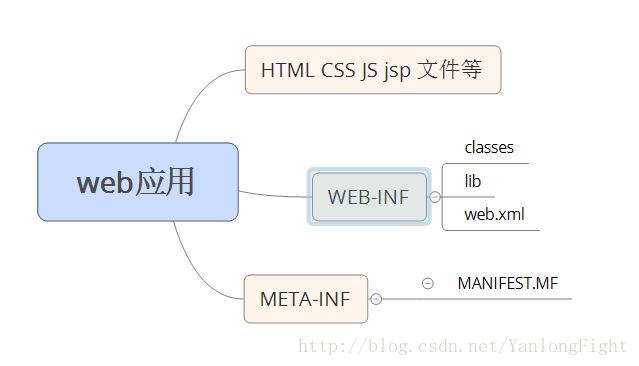 web应用结构