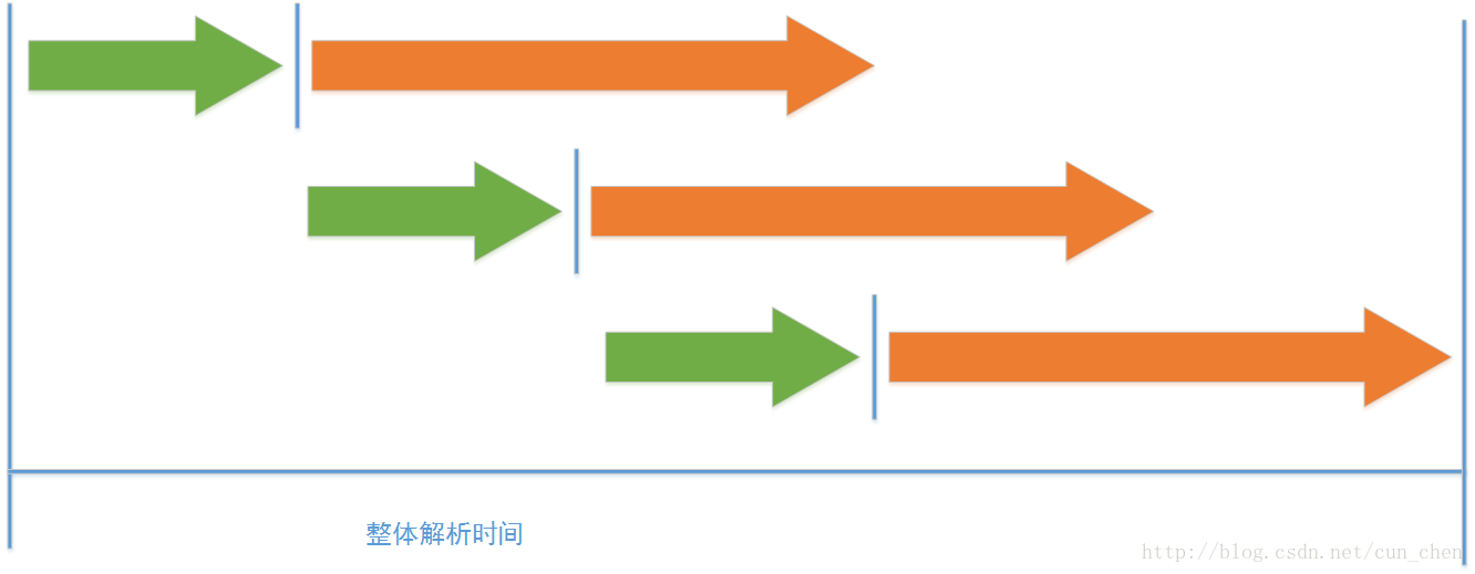 多Processor解析