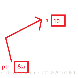 ptr里存的是a的地址所以*ptr相当于是对a进行操作