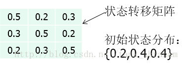 状态转移矩阵