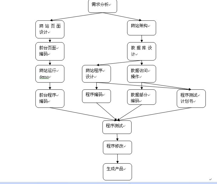 java web 项目流程