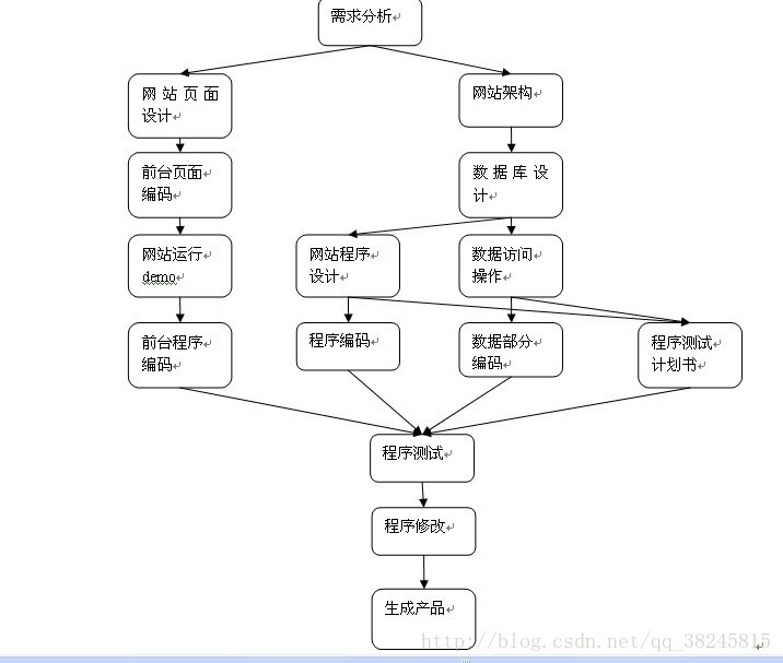 Java web项目开发流程图