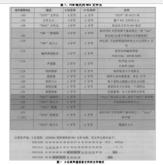 以一个wav文件为实例分析wav文件格式
