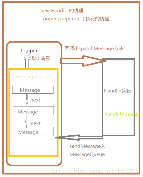 Handler示意图