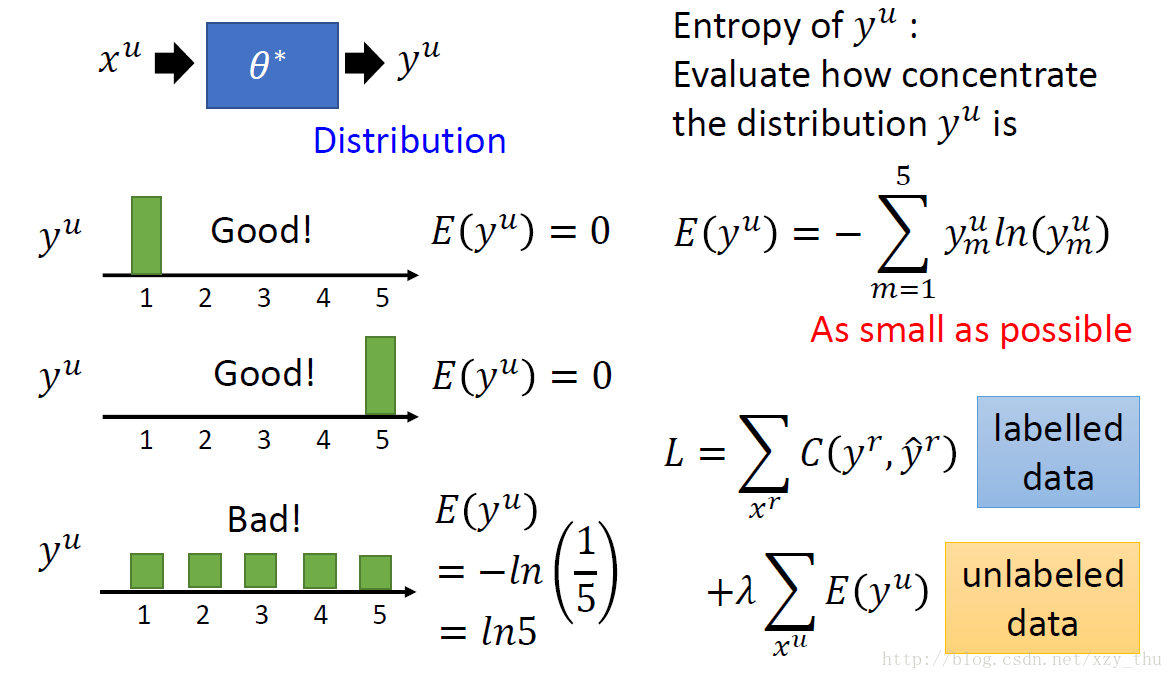 Entropy-based Regularization