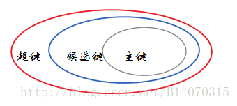 数据库中各种键的关系