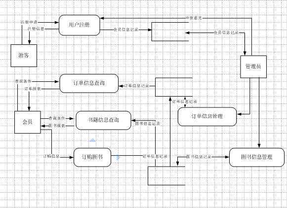 数据流图(dfd)画法