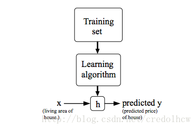 Model Representation