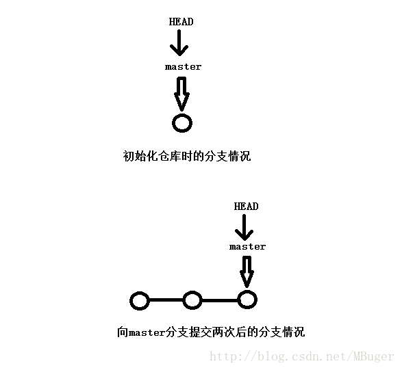 git分支