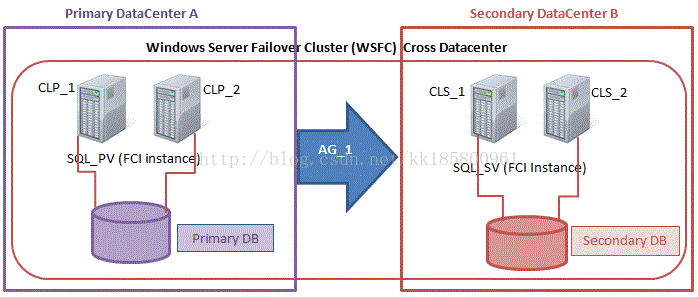 SQLServer AlwaysOn FCI与AG组合