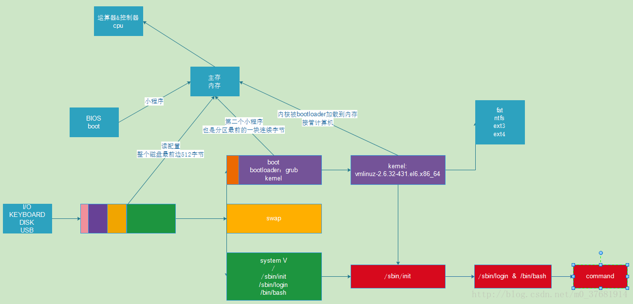 Linux 五 之bash工作原理 Jrymos001的博客 Csdn博客 Bash原理