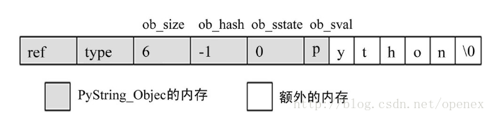 字符串对象内存分配