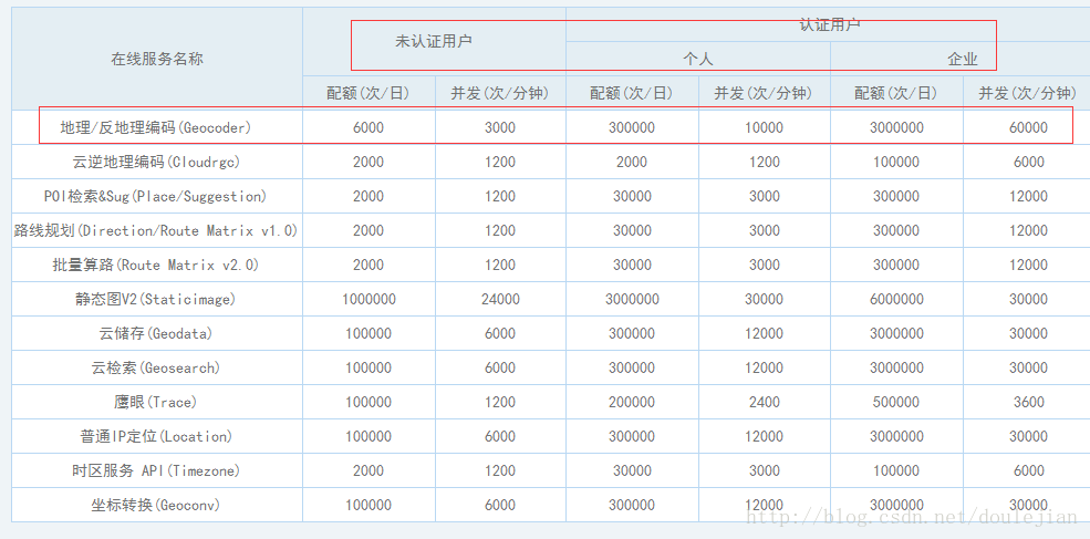 限制：