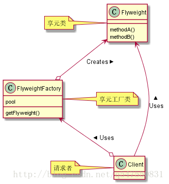 享元模式类图