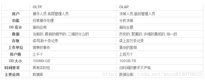 OLTP与OLAP的区别