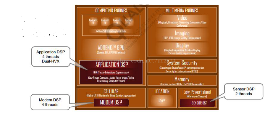 基于Qualcomm DSP算法集成系列二