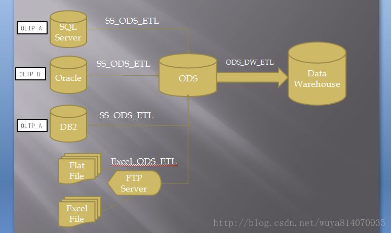 ETL开发流程图