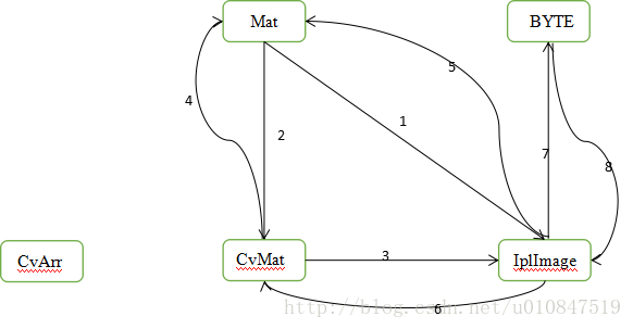 Cvarr Mat Cvmat Iplimage Byte Qpixmap和qimage 暖暖的粉红奶冻