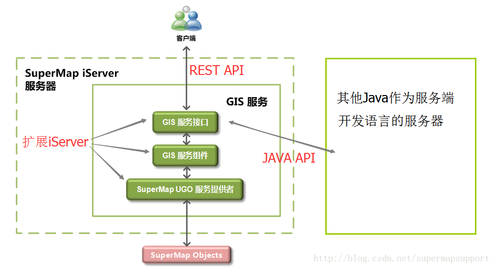 iServer SDK